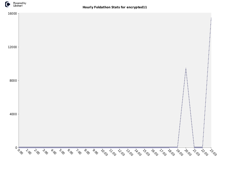 Hourly Foldathon Stats for encrypted11